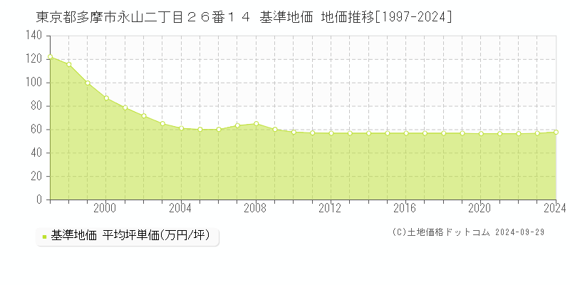 東京都多摩市永山二丁目２６番１４ 基準地価 地価推移[1997-2024]
