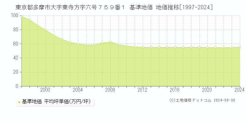 東京都多摩市大字東寺方字六号７５９番１ 基準地価 地価推移[1997-2024]