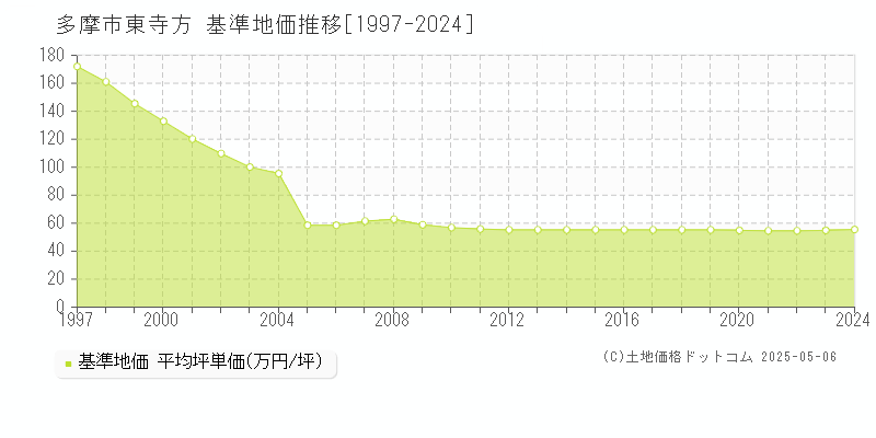 東寺方(多摩市)の基準地価推移グラフ(坪単価)[1997-2024年]