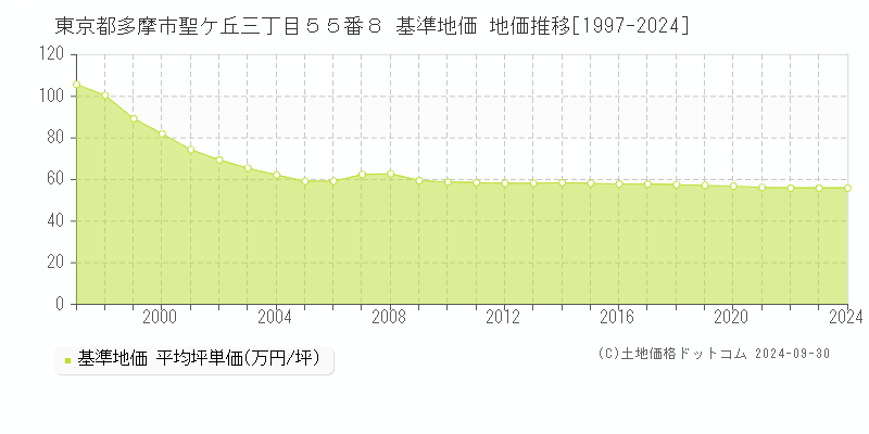 東京都多摩市聖ケ丘三丁目５５番８ 基準地価 地価推移[1997-2024]