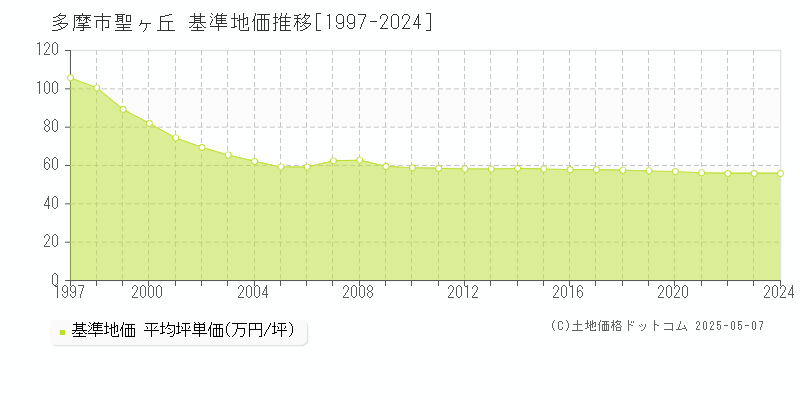 聖ヶ丘(多摩市)の基準地価推移グラフ(坪単価)[1997-2024年]
