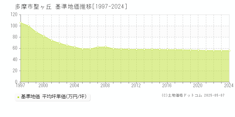 多摩市聖ヶ丘の基準地価推移グラフ 