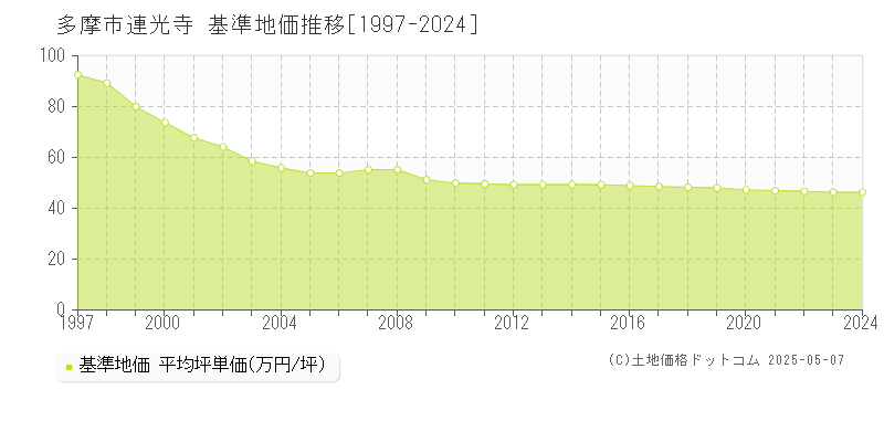 連光寺(多摩市)の基準地価推移グラフ(坪単価)[1997-2024年]