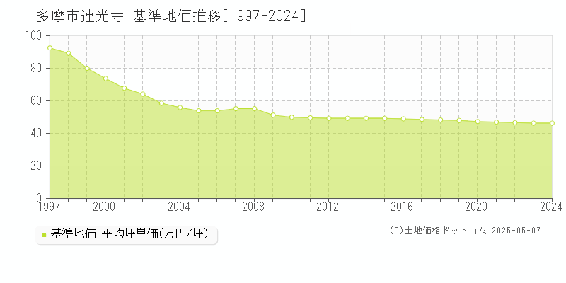 多摩市連光寺の基準地価推移グラフ 