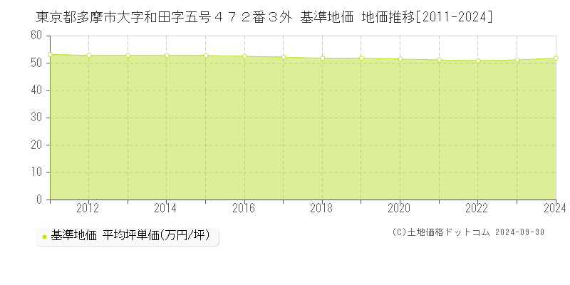 東京都多摩市大字和田字五号４７２番３外 基準地価 地価推移[2011-2024]