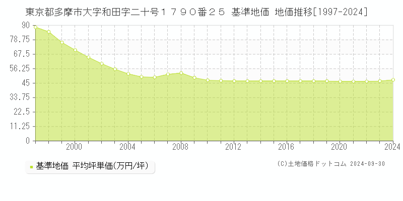 東京都多摩市大字和田字二十号１７９０番２５ 基準地価 地価推移[1997-2024]