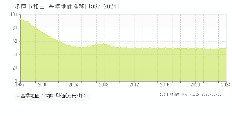 和田(多摩市)の基準地価推移グラフ(坪単価)[1997-2024年]