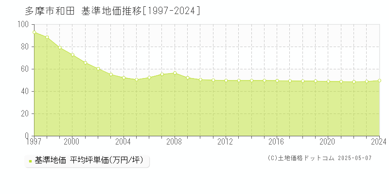 多摩市和田の基準地価推移グラフ 