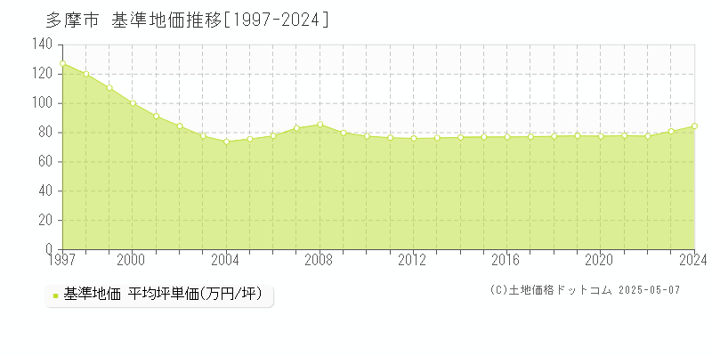 多摩市(東京都)の基準地価推移グラフ(坪単価)[1997-2024年]