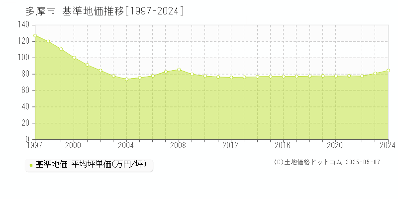 多摩市の基準地価推移グラフ 