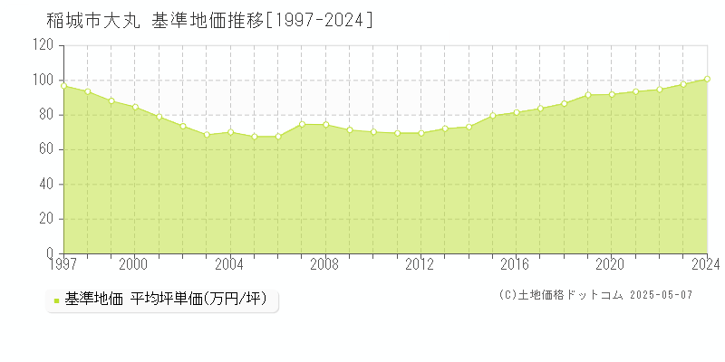 大丸(稲城市)の基準地価推移グラフ(坪単価)[1997-2024年]