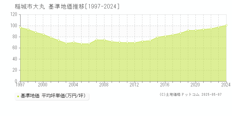 稲城市大丸の基準地価推移グラフ 