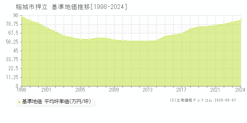 押立(稲城市)の基準地価推移グラフ(坪単価)[1998-2024年]