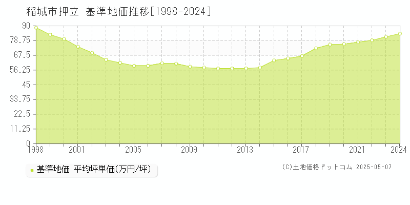 稲城市押立の基準地価推移グラフ 