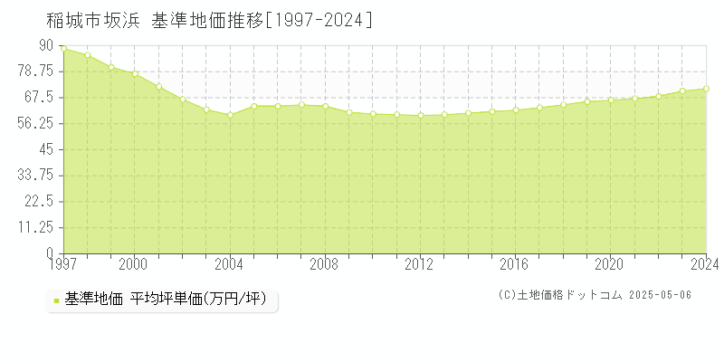 坂浜(稲城市)の基準地価推移グラフ(坪単価)[1997-2024年]