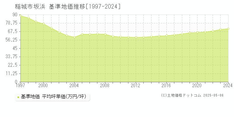 稲城市坂浜の基準地価推移グラフ 