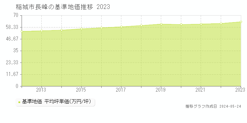 稲城市長峰の基準地価推移グラフ 