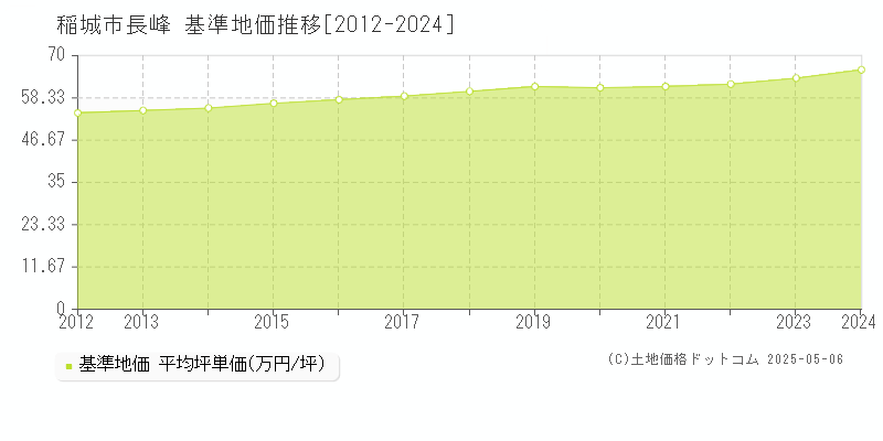 長峰(稲城市)の基準地価推移グラフ(坪単価)[2012-2024年]
