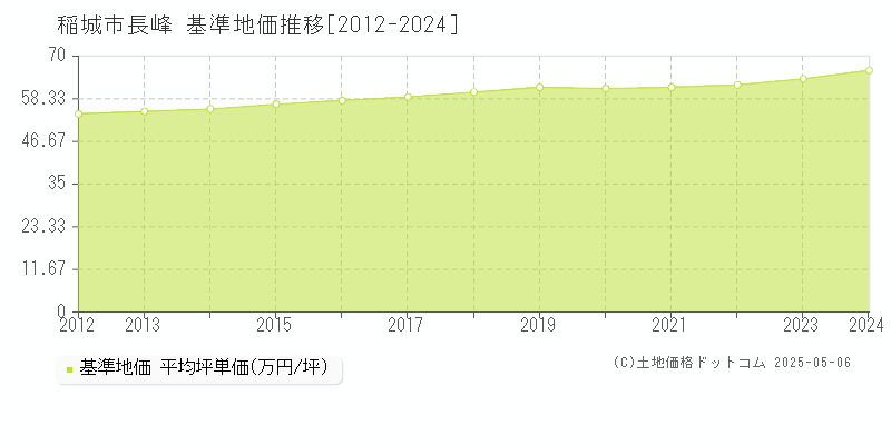 稲城市長峰の基準地価推移グラフ 