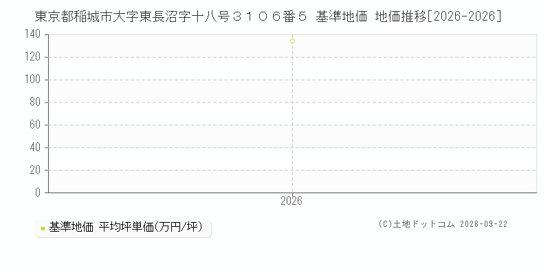 東京都稲城市大字東長沼字十八号３１０６番５ 基準地価 地価推移[2026-2026]