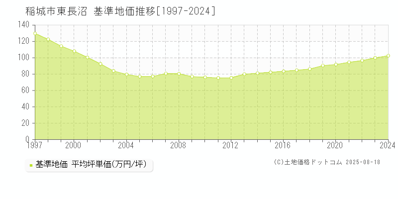 東長沼(稲城市)の基準地価推移グラフ(坪単価)[1997-2024年]