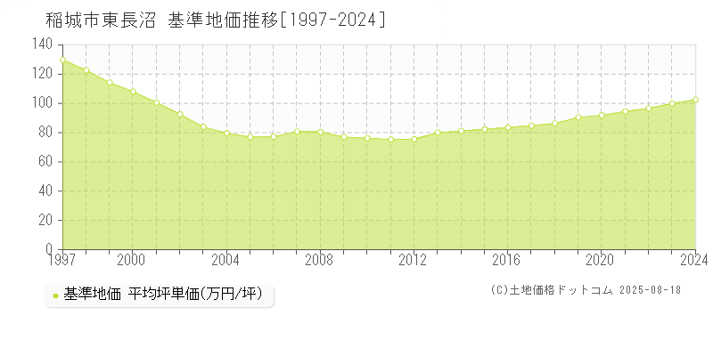 稲城市東長沼の基準地価推移グラフ 