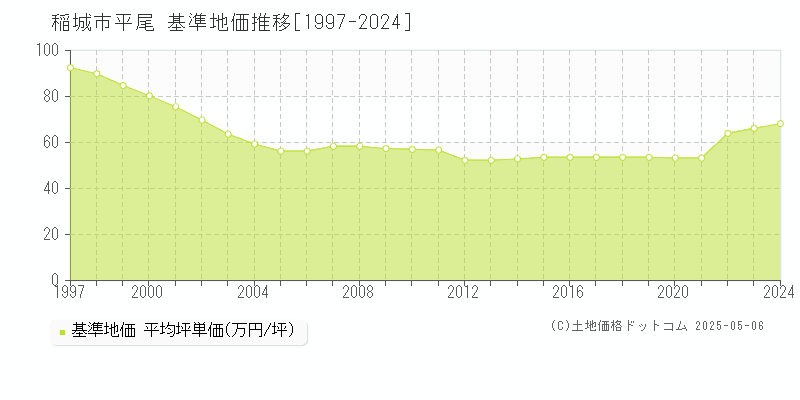 平尾(稲城市)の基準地価推移グラフ(坪単価)[1997-2024年]
