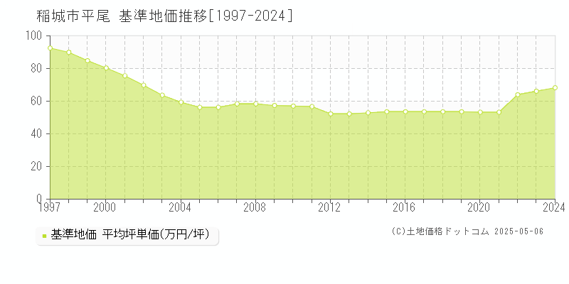 稲城市平尾の基準地価推移グラフ 