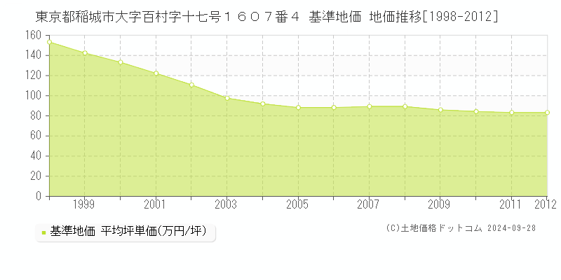 東京都稲城市大字百村字十七号１６０７番４ 基準地価 地価推移[1998-2012]