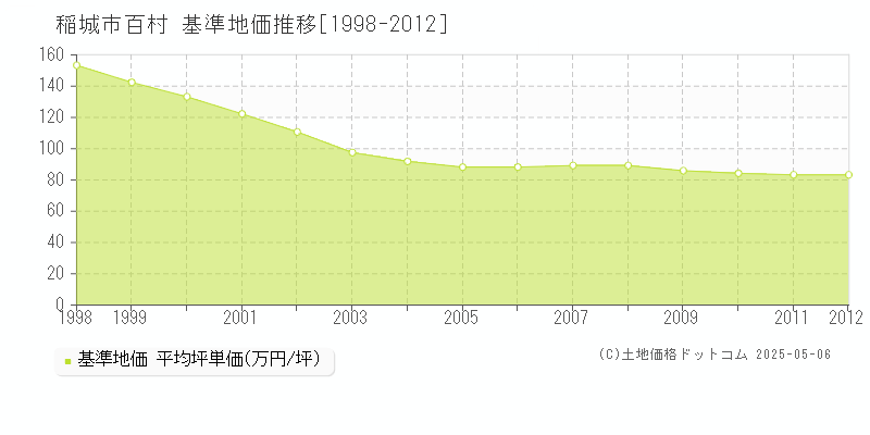 百村(稲城市)の基準地価推移グラフ(坪単価)[1998-2012年]