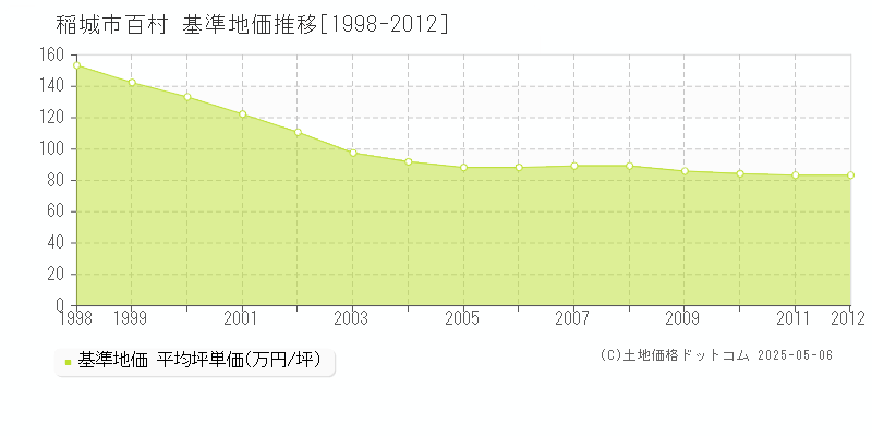 稲城市百村の基準地価推移グラフ 