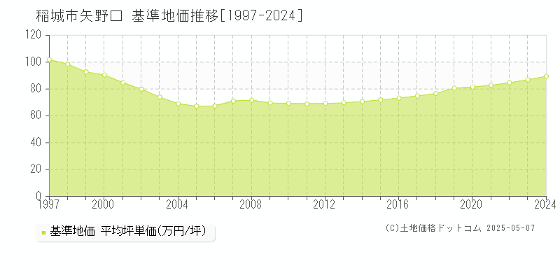 稲城市矢野口の基準地価推移グラフ 