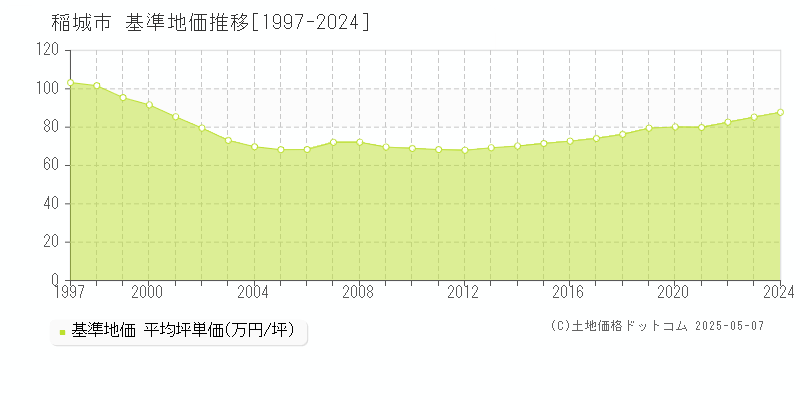 稲城市(東京都)の基準地価推移グラフ(坪単価)[1997-2024年]
