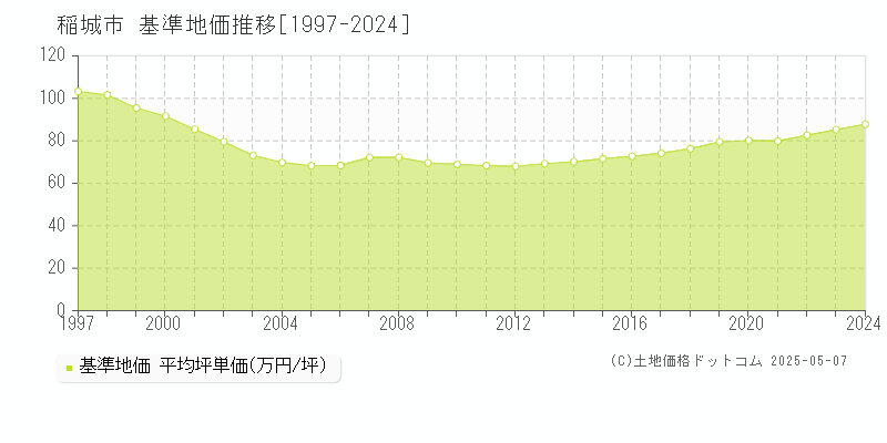 稲城市全域の基準地価推移グラフ 