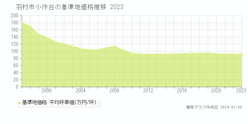 羽村市小作台の基準地価推移グラフ 