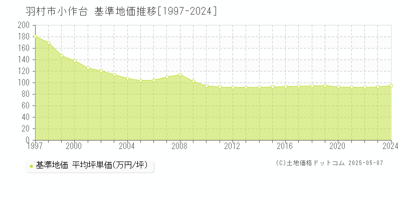 小作台(羽村市)の基準地価推移グラフ(坪単価)[1997-2024年]