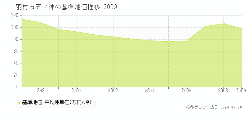 羽村市五ノ神の基準地価推移グラフ 
