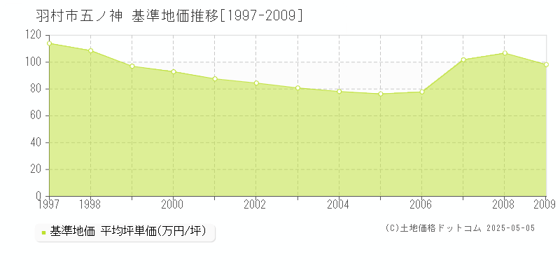 五ノ神(羽村市)の基準地価推移グラフ(坪単価)[1997-2009年]