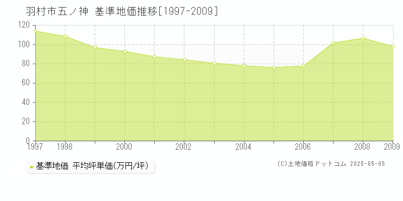 羽村市五ノ神の基準地価推移グラフ 