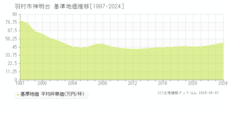神明台(羽村市)の基準地価推移グラフ(坪単価)[1997-2024年]