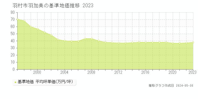 羽村市羽加美の基準地価推移グラフ 