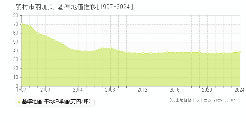 羽加美(羽村市)の基準地価推移グラフ(坪単価)[1997-2024年]