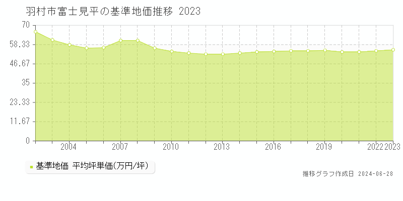 羽村市富士見平の基準地価推移グラフ 