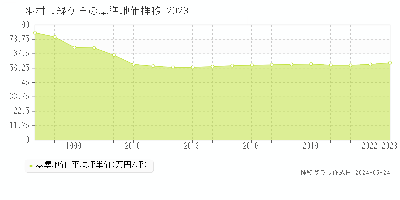 羽村市緑ケ丘の基準地価推移グラフ 