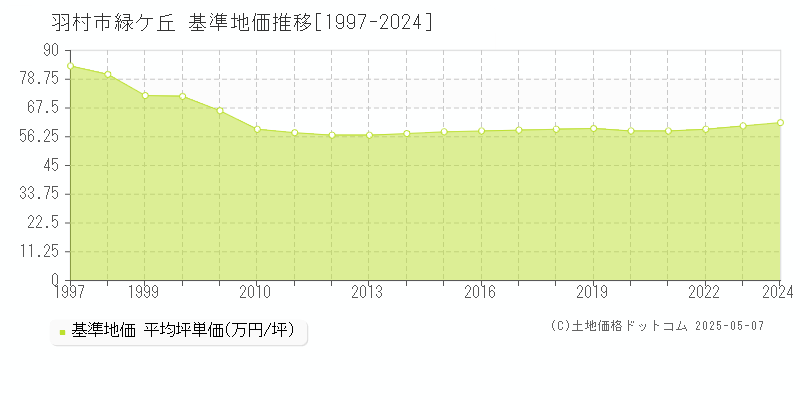 緑ケ丘(羽村市)の基準地価推移グラフ(坪単価)[1997-2024年]