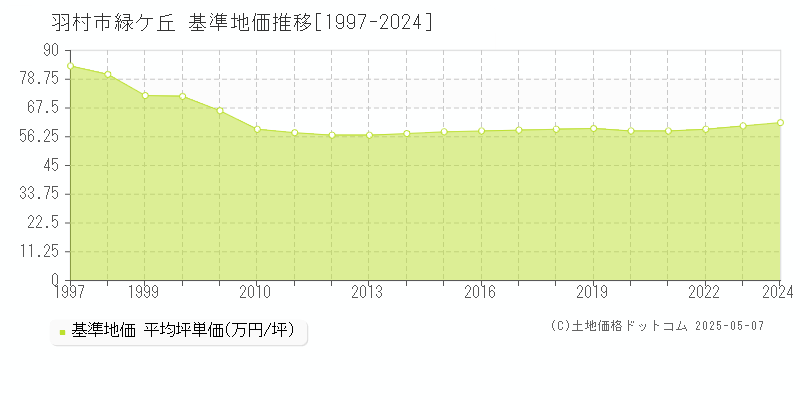 羽村市緑ケ丘の基準地価推移グラフ 