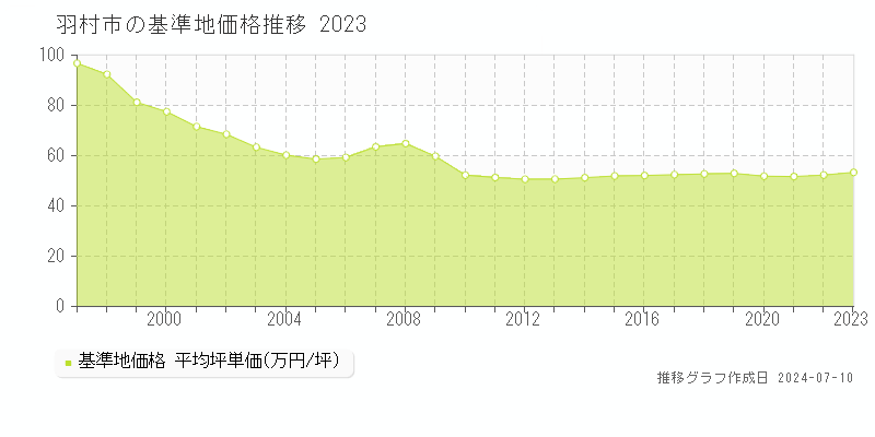 羽村市全域の基準地価推移グラフ 