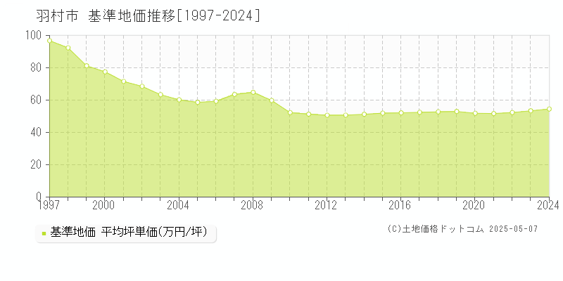 羽村市全域の基準地価推移グラフ 