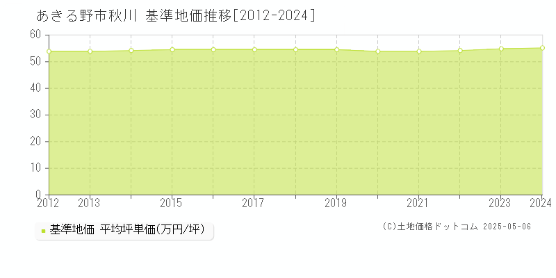 秋川(あきる野市)の基準地価推移グラフ(坪単価)[2012-2024年]