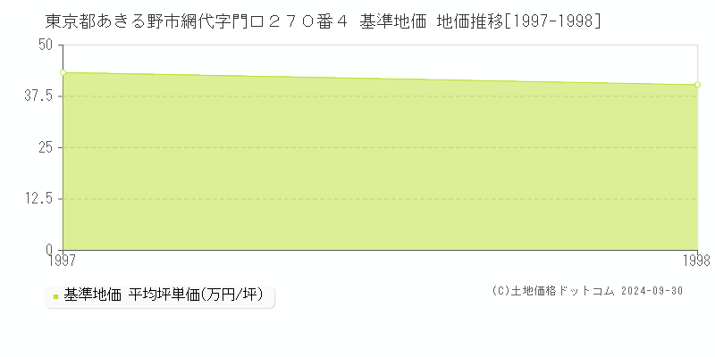 東京都あきる野市網代字門口２７０番４ 基準地価 地価推移[1997-1998]
